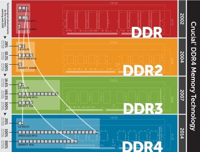 电脑内存ddr2、ddr3和ddr4有什么区别？一文详解