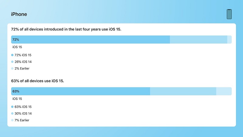 ios 15安装率空前惨淡 苹果也急了！