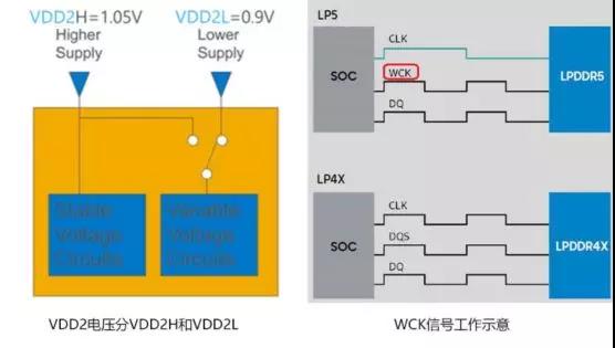 2020正式商用 新一代lpddr5内存有哪些科技变革？