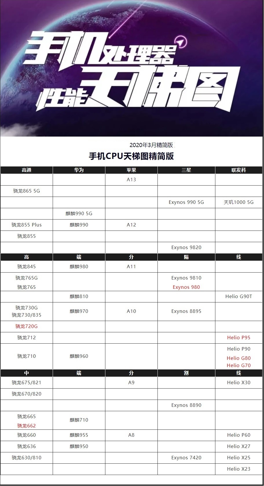 手机cpu怎么看好坏？手机cpu天梯图2020年3月最新版