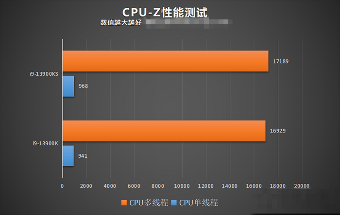 i9-13900ks和k有什么区别？i9-13900k和ks性能对比