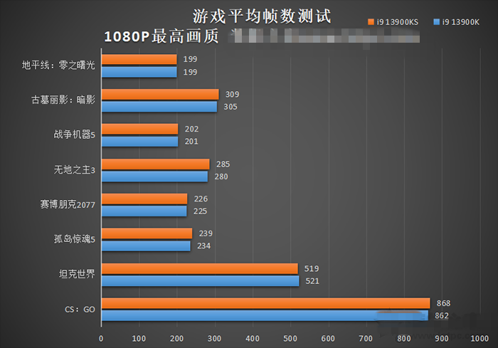 i9-13900ks和k有什么区别？i9-13900k和ks性能对比