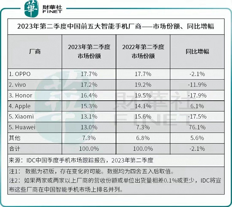 华为业绩全面回暖，麒麟5g芯片下半年回归！