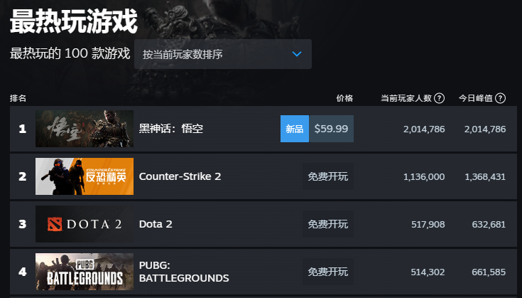 《黑神话:悟空》正式发售,全网刷屏!