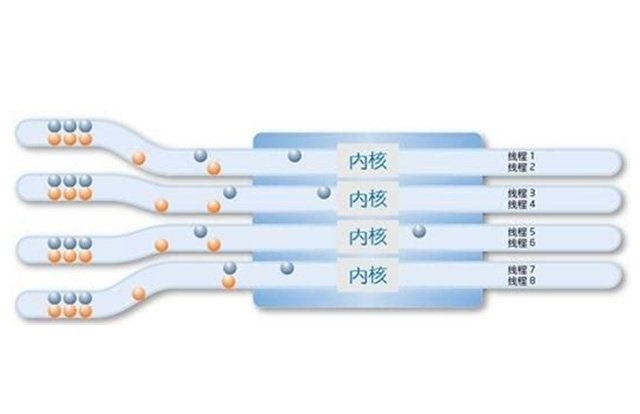 cpu核数和线程数什么意思？cpu核数和线程的作用与关系