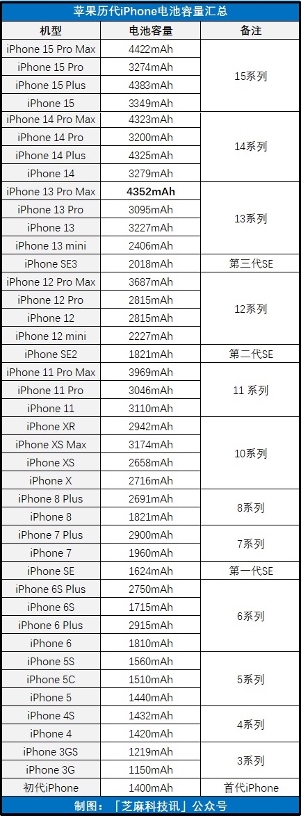 iphone15电池容量多大？苹果历代iphone电池容量对比