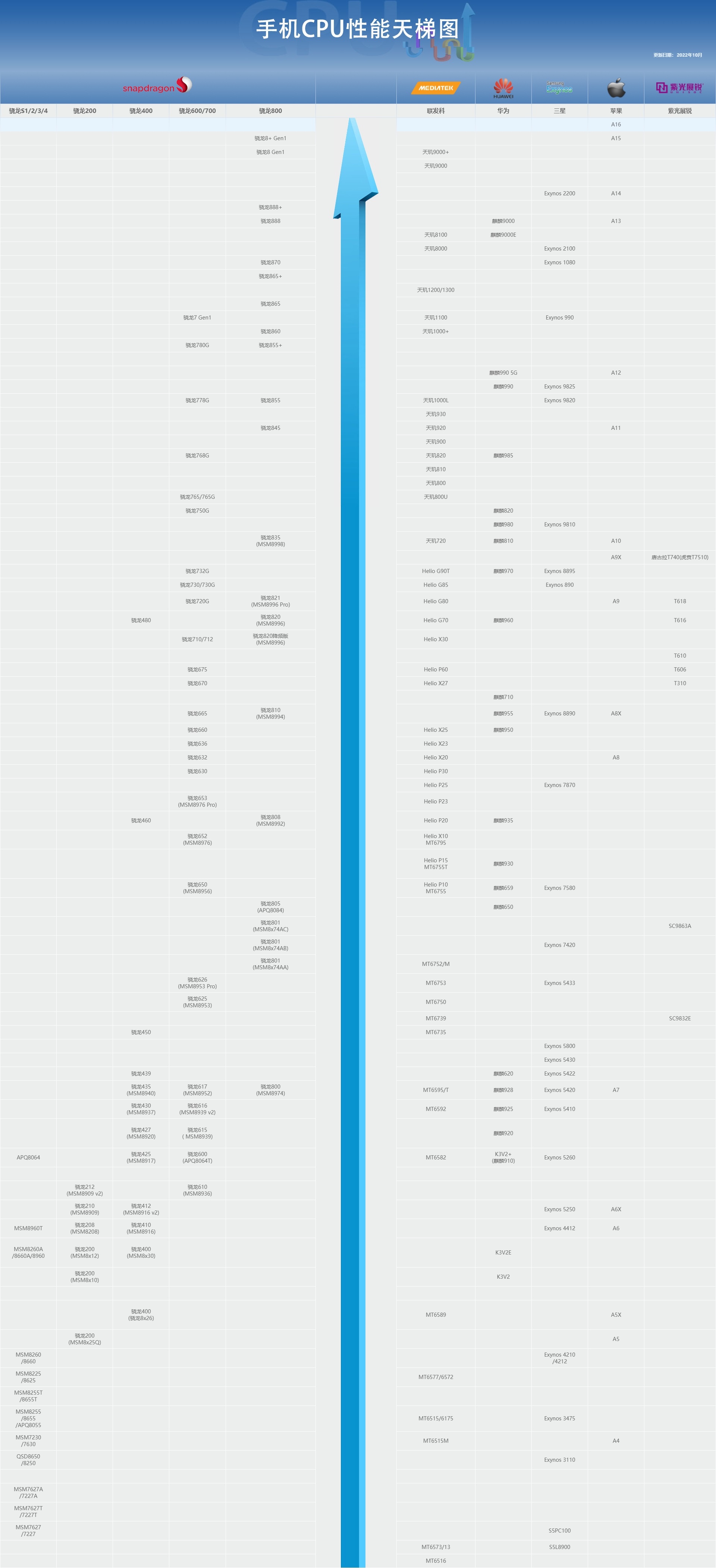 手机cpu天梯图2022年10月版来了 你的手机排名高吗?