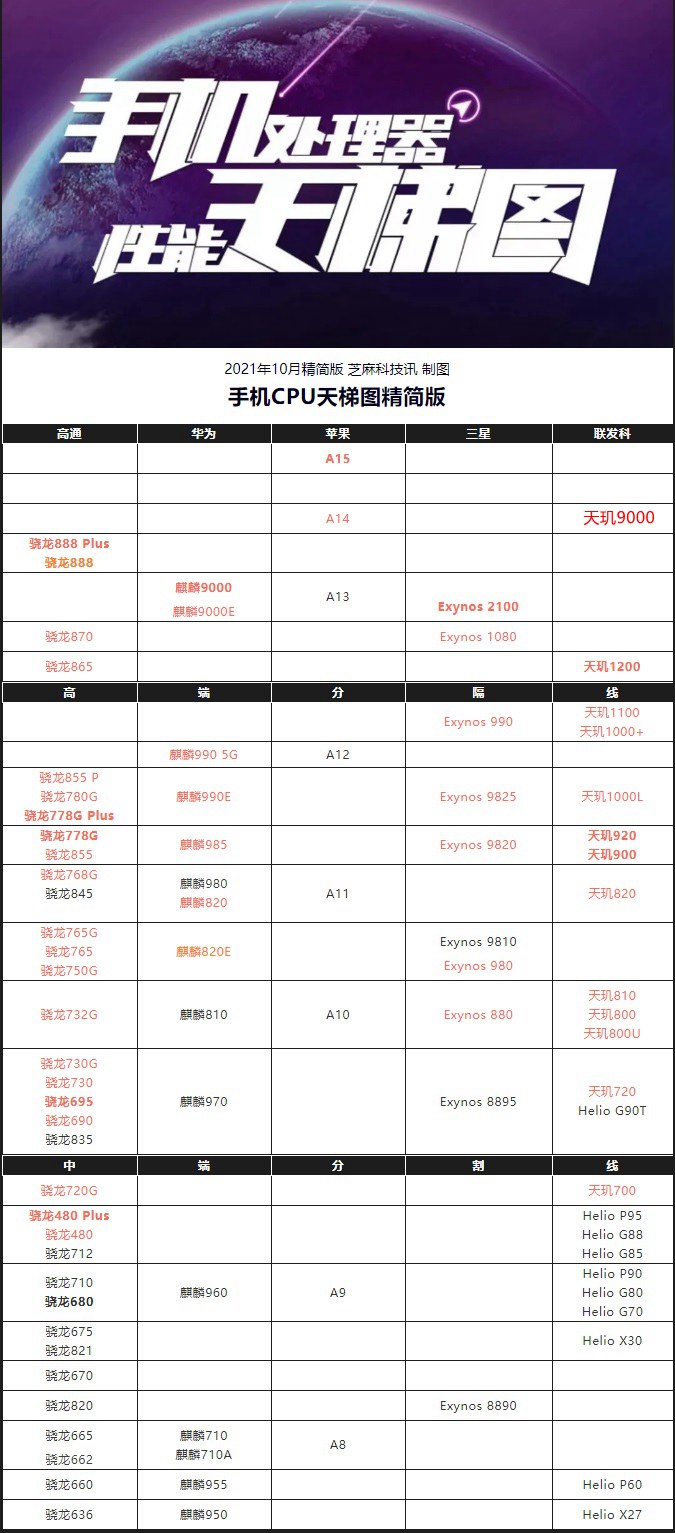 天玑9000相当于苹果a几？天玑9000和麒麟9000的关系