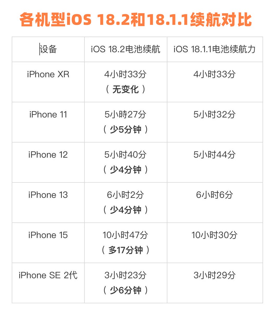 ios 18.2正式版续航测试结果出炉：老机型都别升！