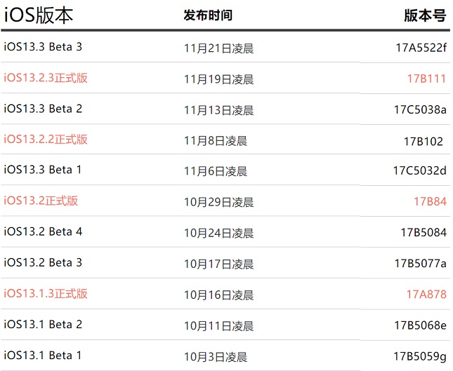 苹果关闭ios13.2.2验证通道 ios13.3正式版要来了